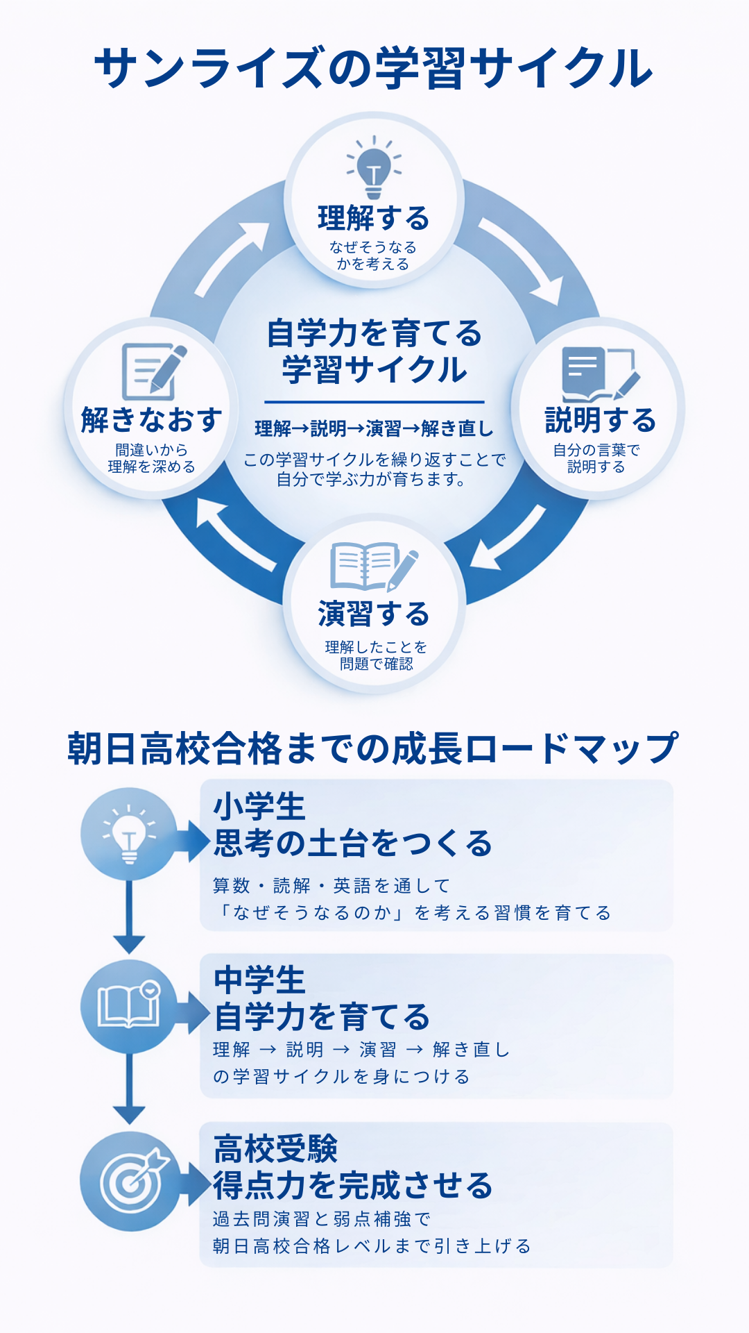 サンライズの学習サイクル
自学力を育てる学習サイクル
理解 → 説明 → 演習 → 解き直し
この学習サイクルを繰り返すことで自分で学ぶ力が育ちます。
① 理解する
小さな説明
なぜそうなるのかを考える
② 説明する
小さな説明
自分の言葉で説明する
③ 演習する
小さな説明
理解したことを問題で確認
④ 解き直す
小さな説明
間違いから理解を深める
朝日高校合格までの成長ロードマップ
① 小学生
思考の土台をつくる
算数・読解・英語を通して「なぜそうなるのか」を考える習慣を育てる
↓
② 中学生
自学力を育てる
理解 → 説明 → 演習 → 解き直しの学習サイクルを身につける
↓
③ 高校受験
得点力を完成させる
過去問演習と弱点補強で朝日高校合格レベルまで引き上げる