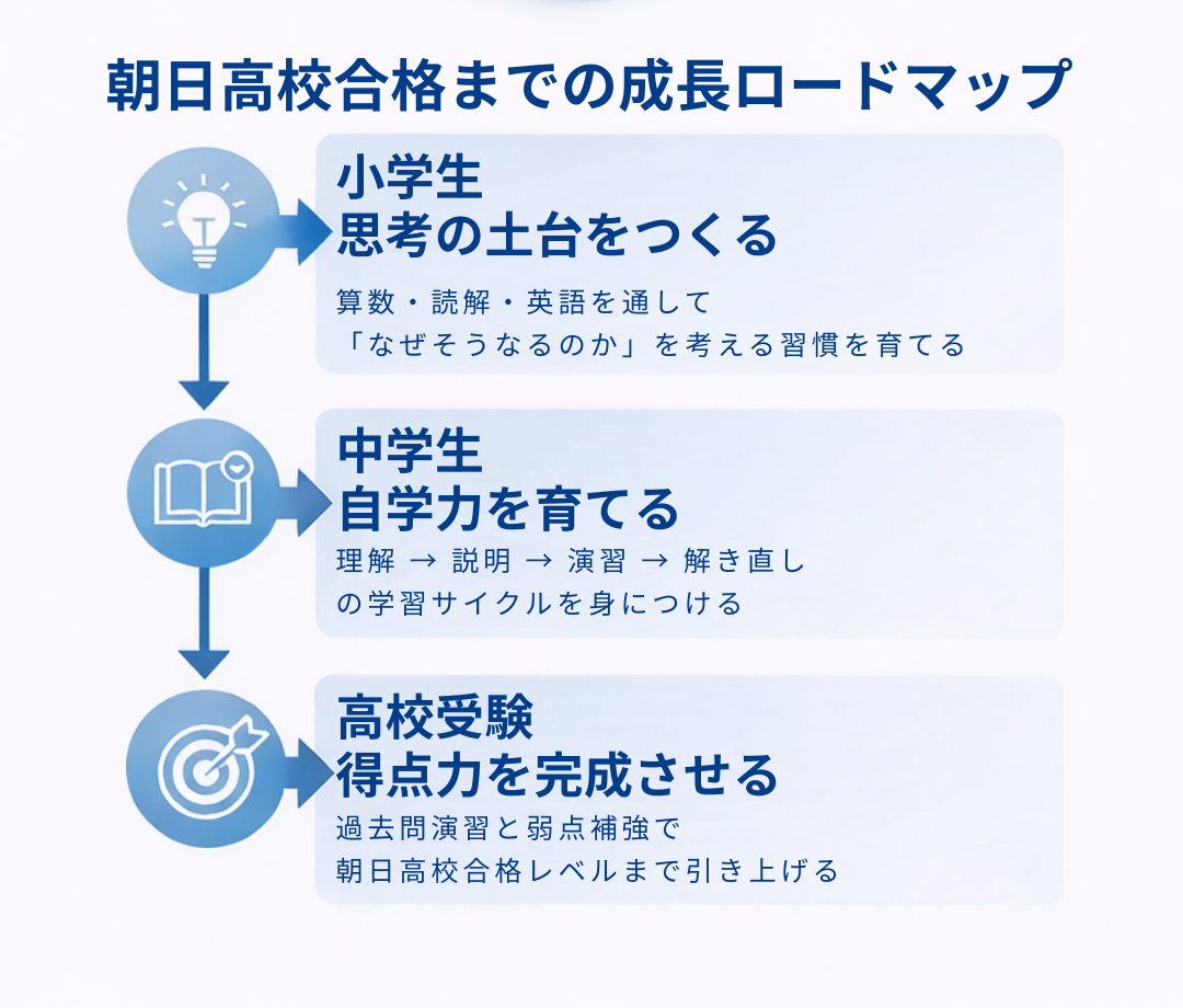 朝日高校合格までの成長ロードマップ
① 小学生
思考の土台をつくる
算数・読解・英語を通して「なぜそうなるのか」を考える習慣を育てる
↓
② 中学生
自学力を育てる
理解 → 説明 → 演習 → 解き直しの学習サイクルを身につける
↓
③ 高校受験
得点力を完成させる
過去問演習と弱点補強で朝日高校合格レベルまで引き上げる